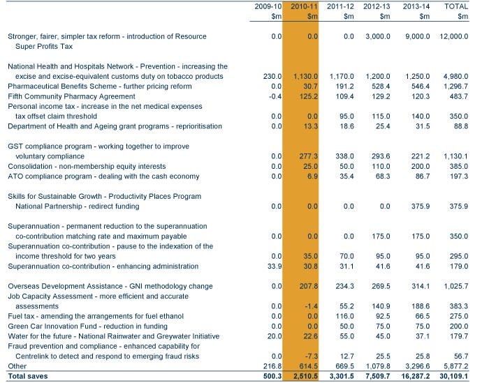 Table: Major savings in the 2010-11 Budget